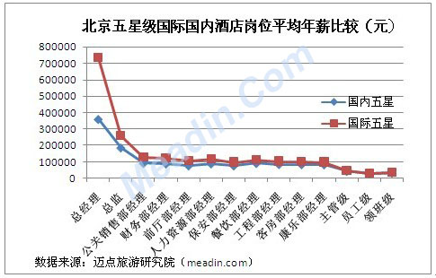 2012北京五星级酒店各岗位薪资分析