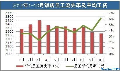 2012年1-10月酒店员工流失率变化趋势