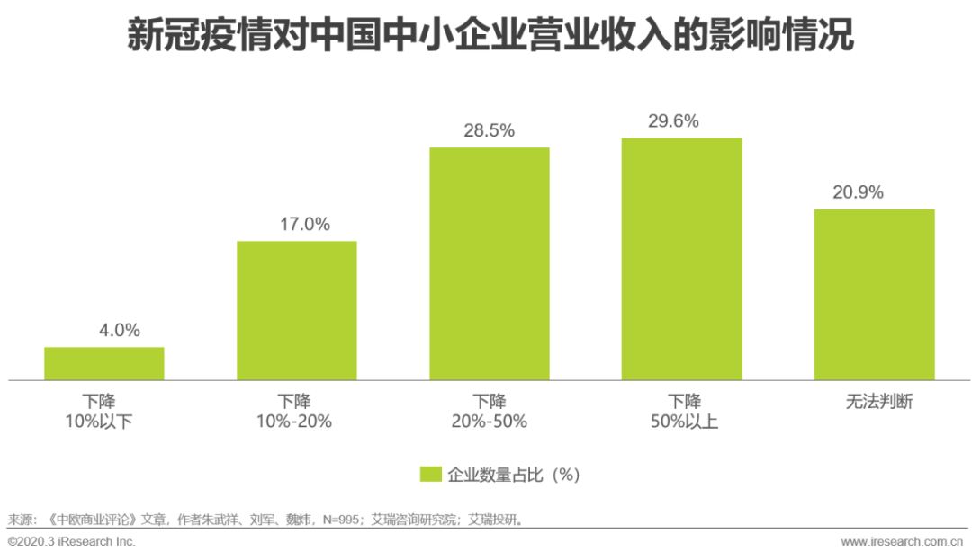 疫情对抗风险能力差的中小微企业造成巨大冲击 中小微企业是贡献就业