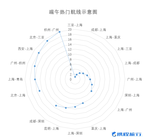 《2020端午旅游市场大数据》:交通出行订单量环比