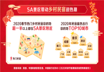 美团2020春节旅游消费趋势:“双拼过年”成潮流 回家旅游两不误
