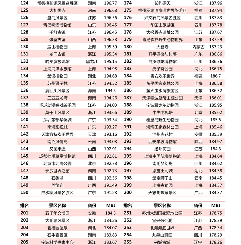 2020年2月4a级景区品牌500强榜单