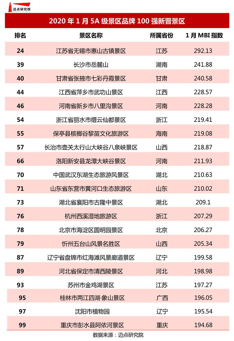 2020年1月5a级景区品牌100强榜单发布