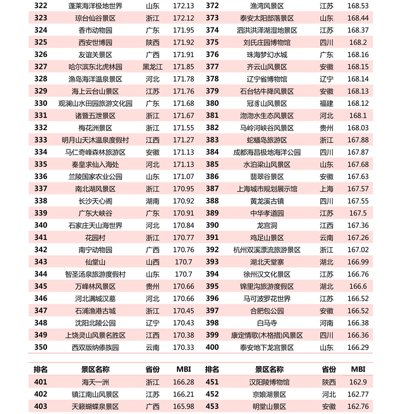 2020年1月4a级景区品牌500强榜单发布_管理人网-中国