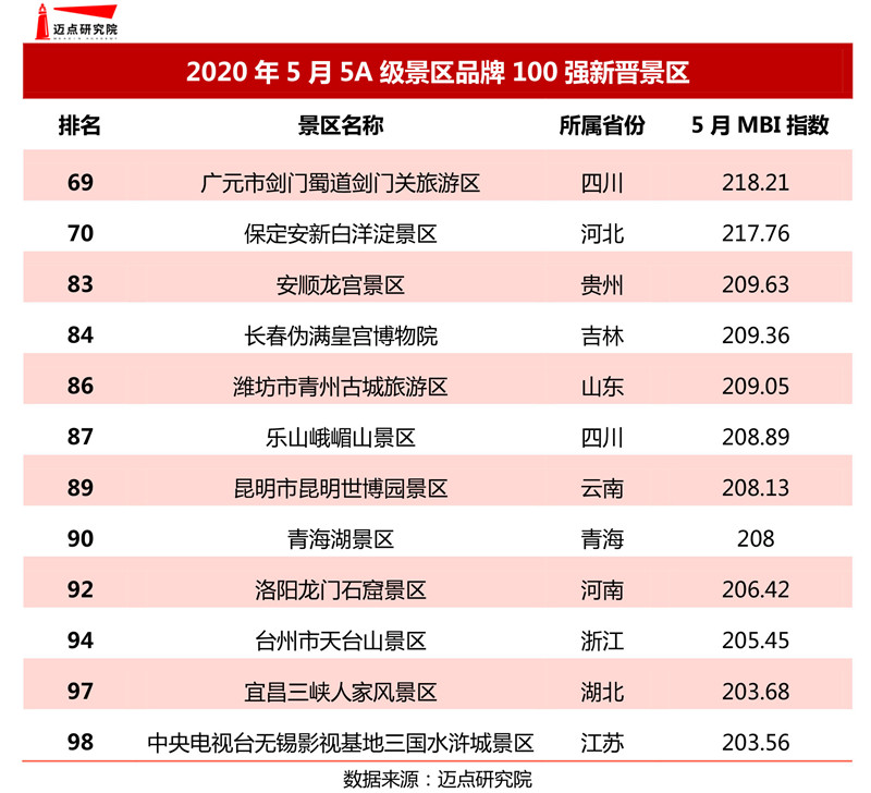 2020年5月5a级景区品牌100强榜单发布