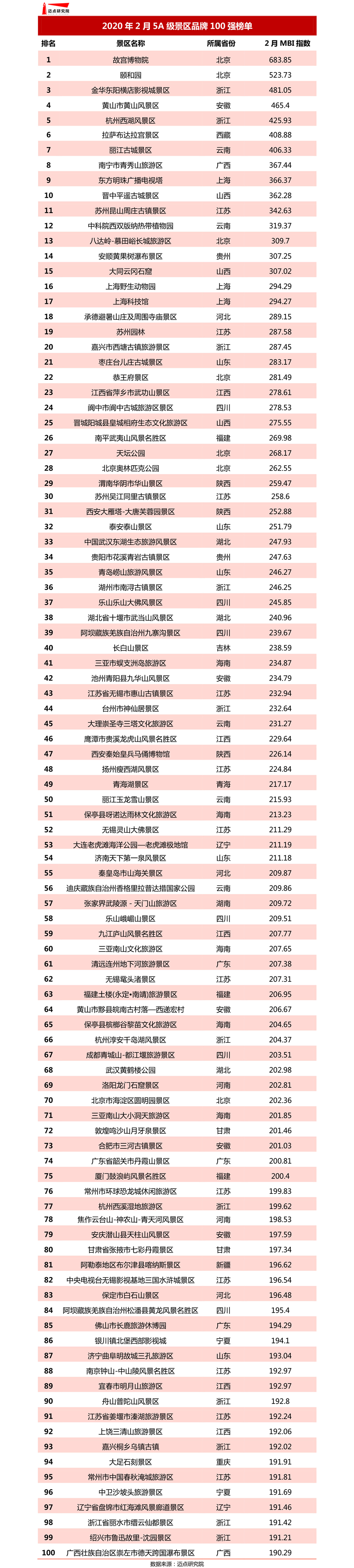 2020年2月5a级景区品牌100强榜单