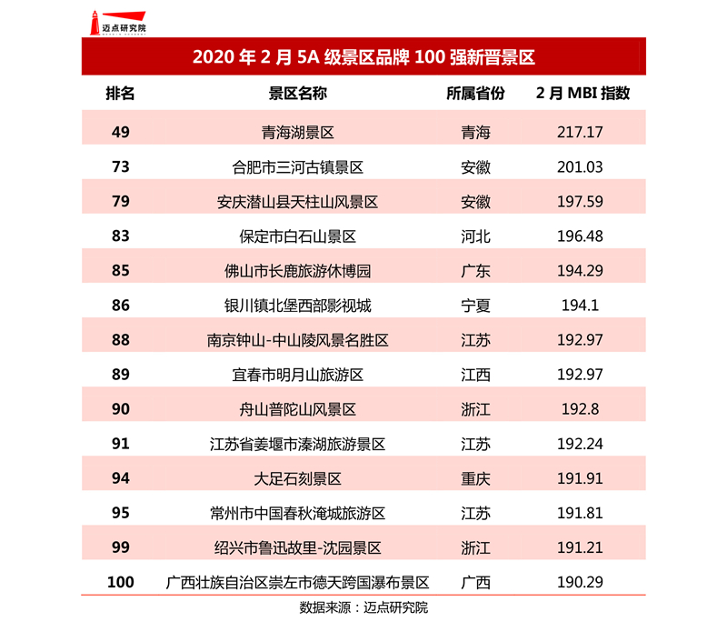 2020年2月5a级景区品牌100强榜单