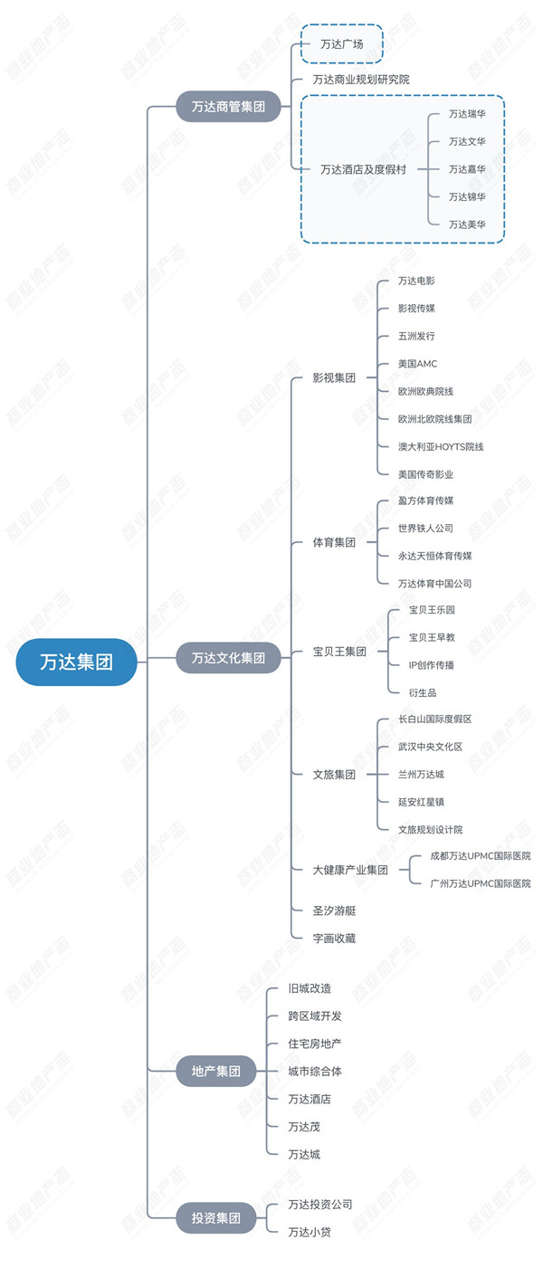 万达集团产业分布思维导图