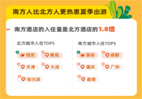 “酒店的夏天”,OYO酒店发布2019暑期大数据报告