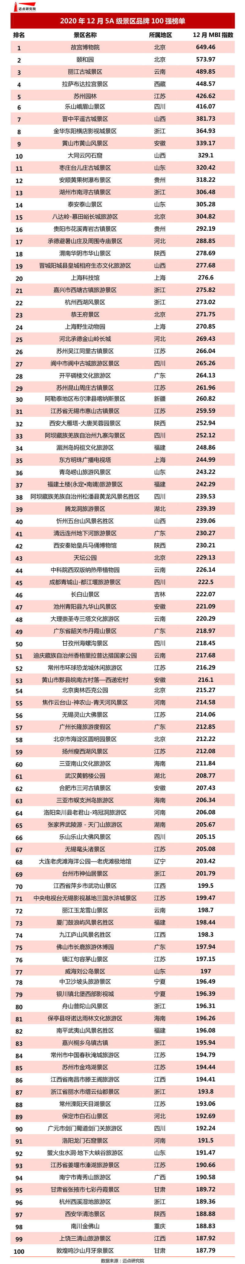 正式被确定为国家5a级旅游景区,至此,国家5a级旅游景区共计302家