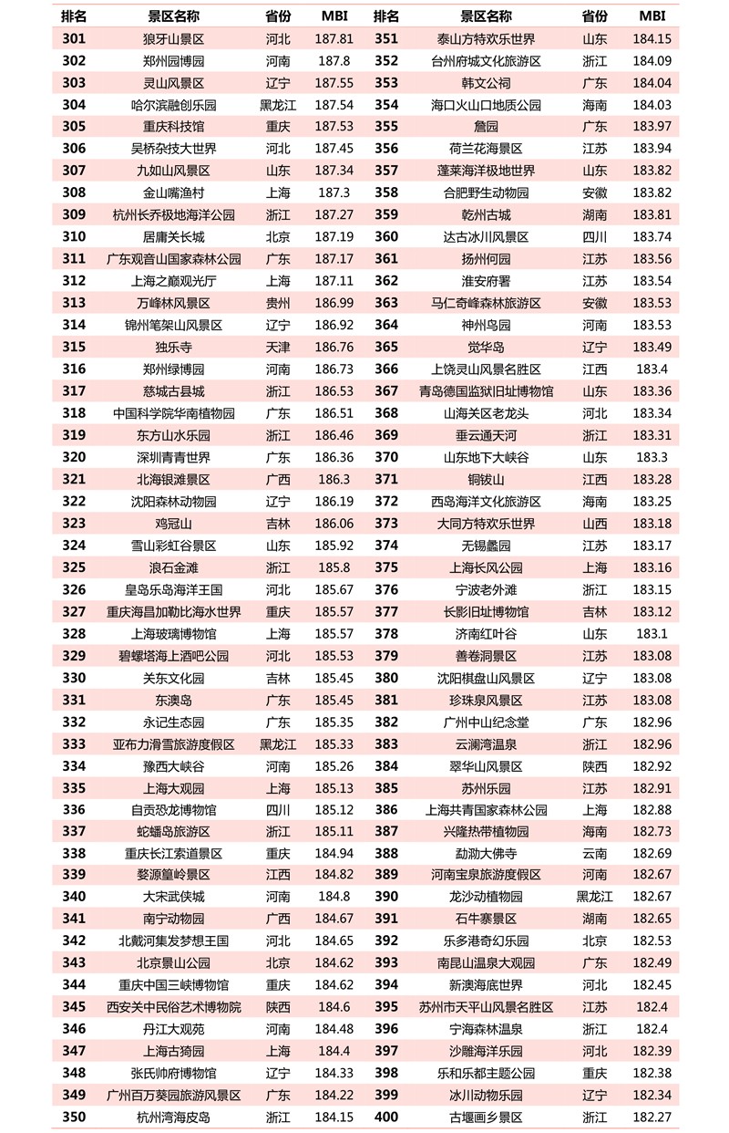 2021年1月4a级景区品牌500强榜单