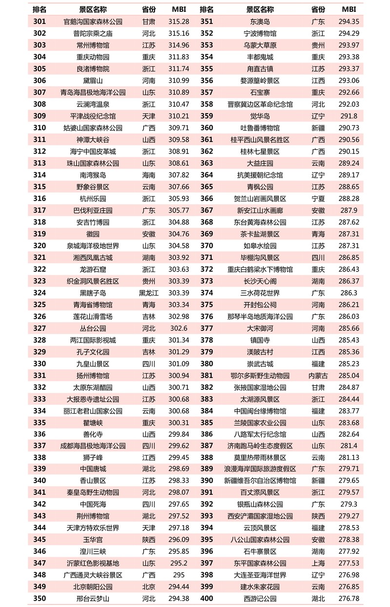 2021年2月4a级景区品牌500强榜单发布