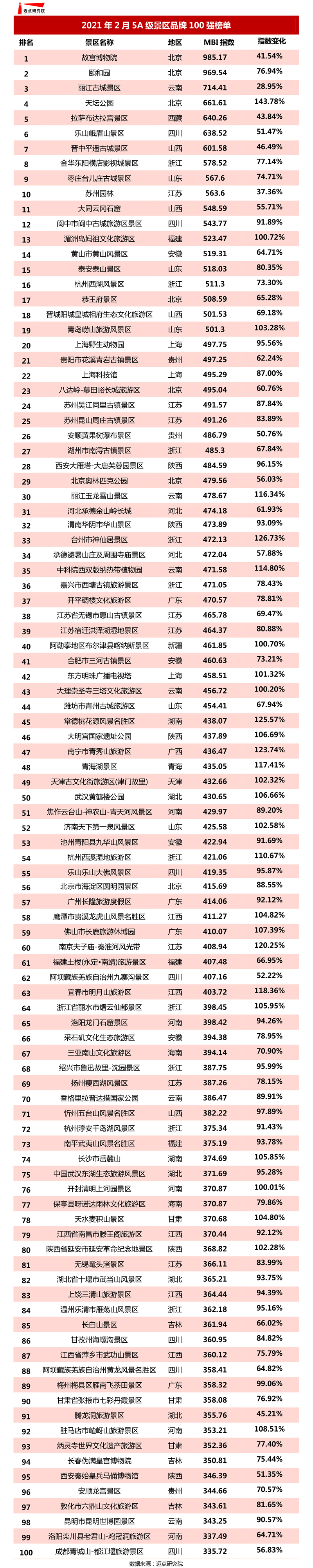 2021年2月5a级景区品牌100强榜单