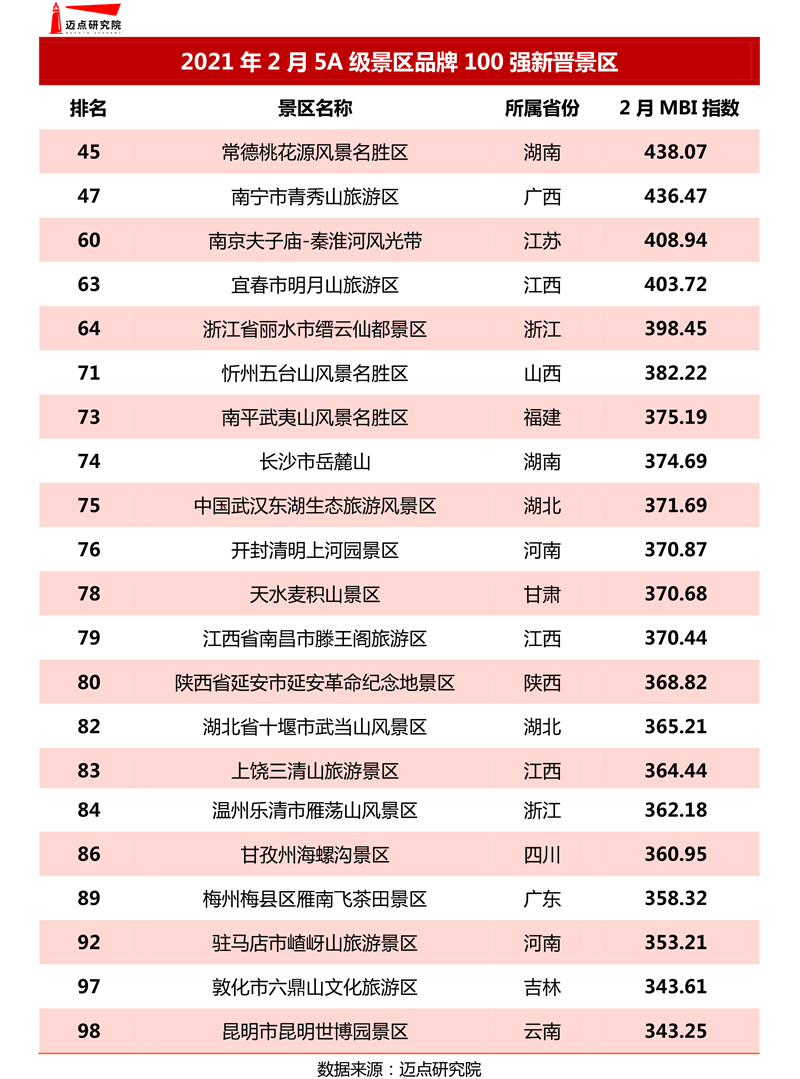 2021年2月5a级景区品牌100强榜单