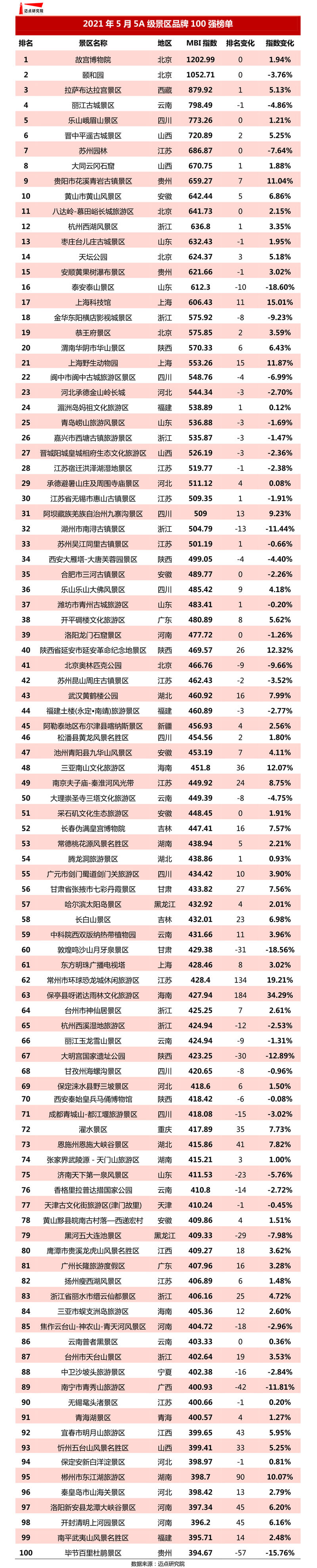 游,度假休闲游人气高涨;mbi指数超六成上涨,海南上海头部景区增幅明显