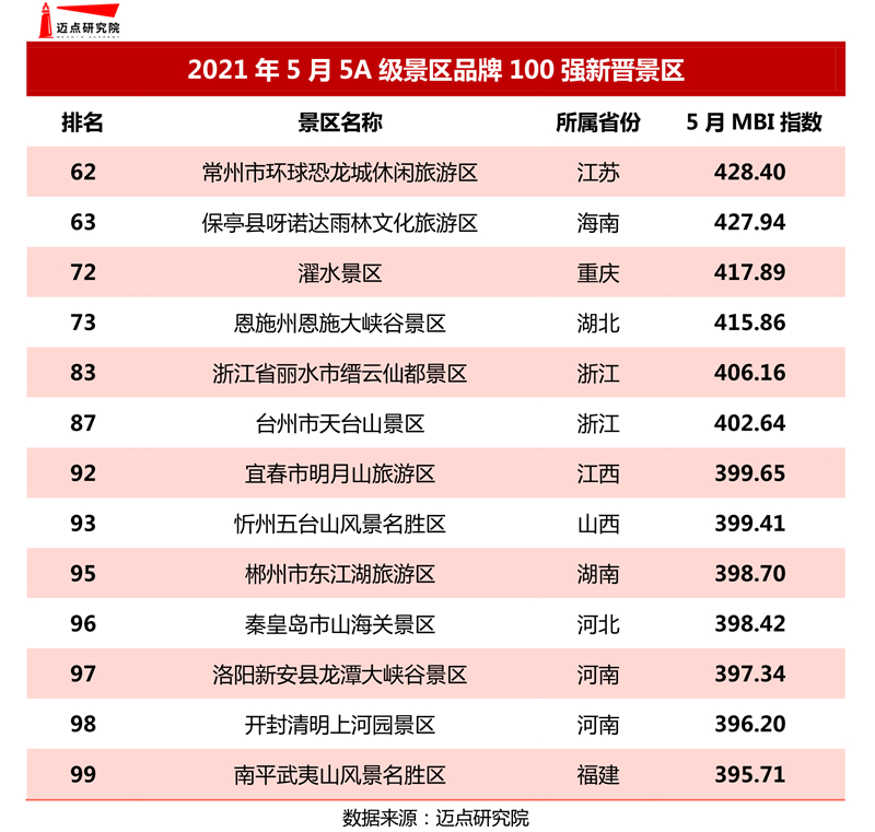 2021年5月5a级景区品牌100强榜单