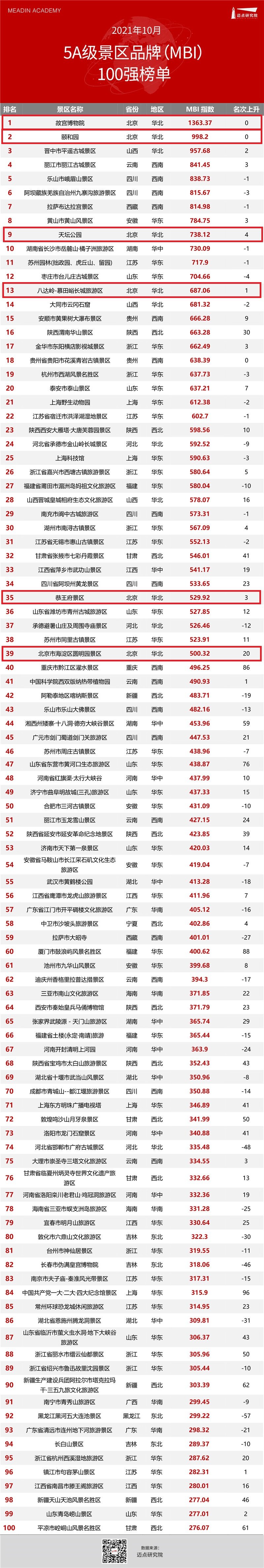 10月5a级景区100强发布北京入围6家3家进入top10