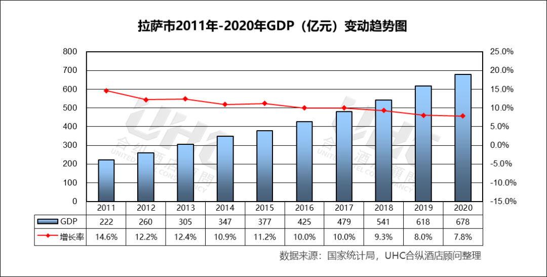 一,2011年-2020年度拉萨市gdp,旅游收入,旅游人次变动趋势