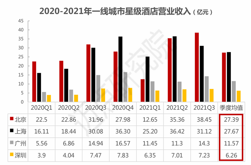 数据来源:文化和旅游部,迈点研究院整理从收入端来看,酒店的收入主要