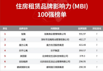 2022年7月迈点住房租赁品牌影响力(MBI)榜单发布,碧家位居TOP7