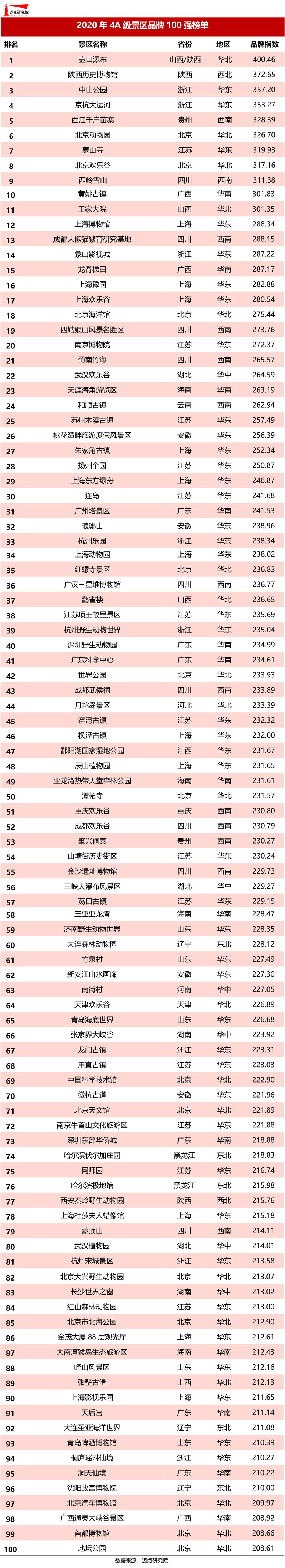 2020年4a级景区品牌100强榜单