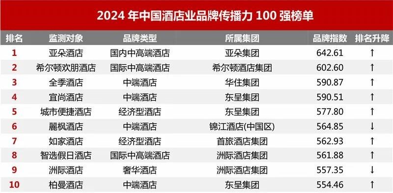 派柏·云酒店与睿柏·云酒店双双跻身中国酒店业品牌传播力50强