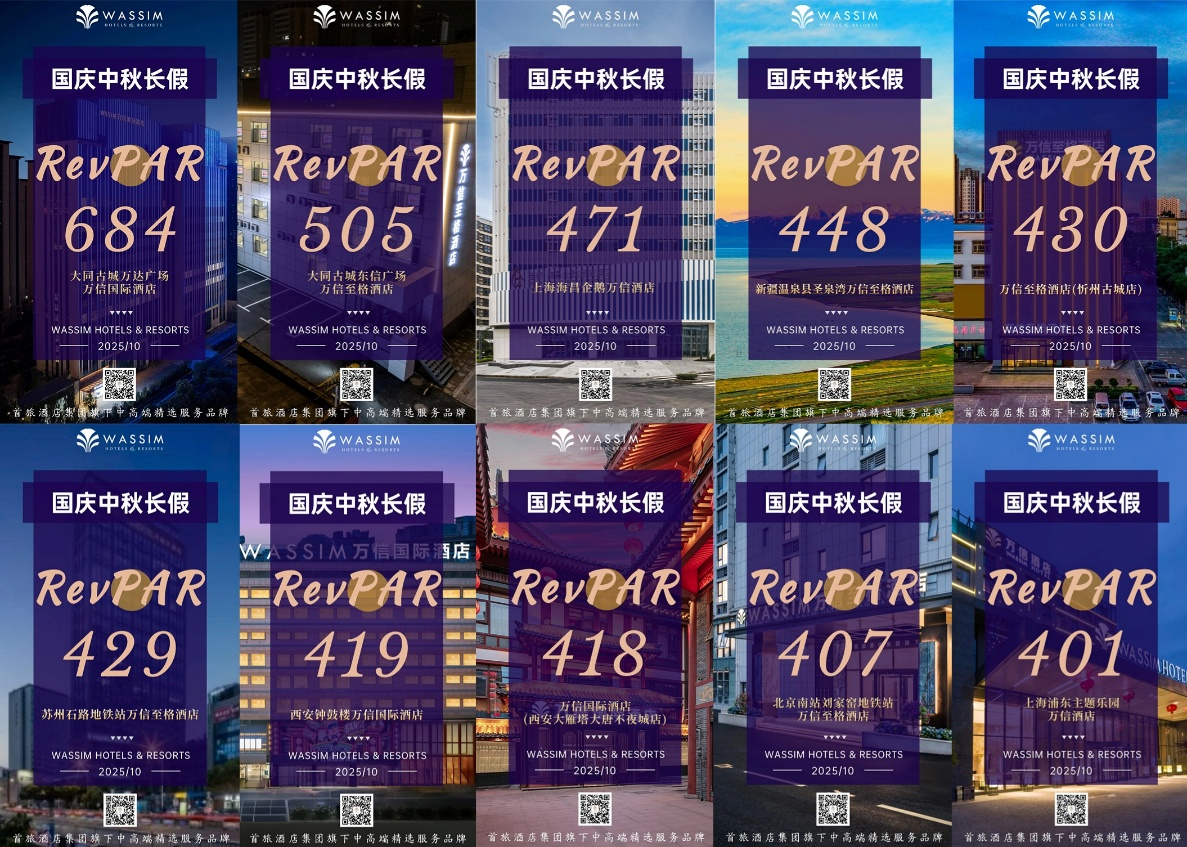 万信至格酒店国庆中秋业绩燃!量价齐升全域报捷,新店表现亮眼