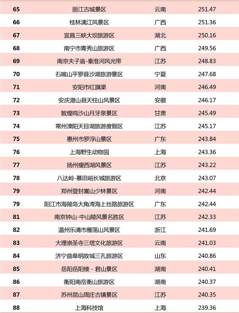 2019年1月5a级景区品牌100强榜单