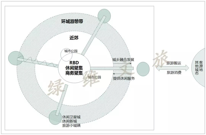 其中,通过休闲卫星城和环城游憩带的发展,形成中心区居民外迁,同时