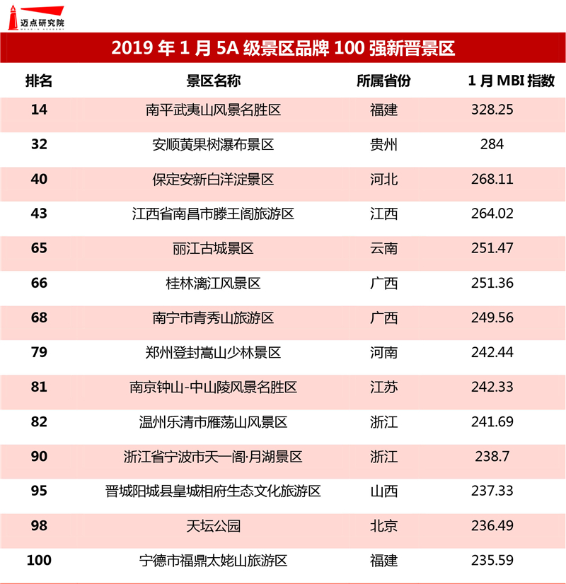 景区分布集中在华东地区,福建,广西和浙江各占2家.