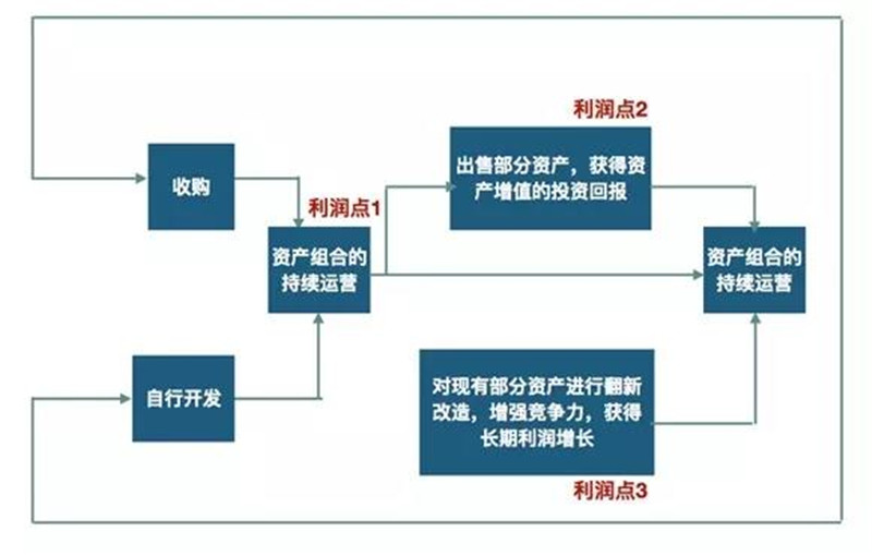 图长租公寓盈利模式梳理