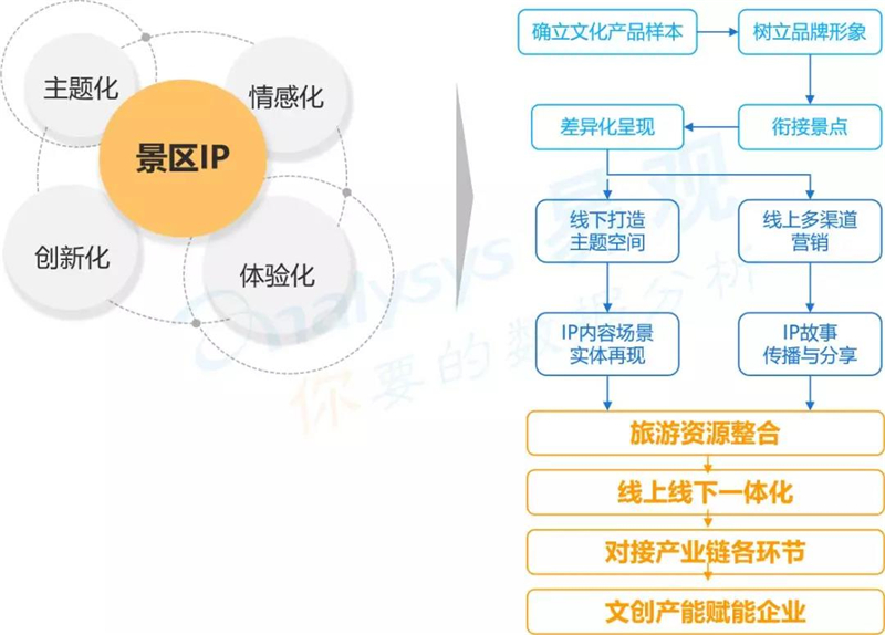 趋势2:景区ip挖掘文化内涵赋能产业链,带动"文旅融合"发展进入快车道