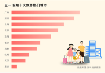 深圳捷旅发布《2019年“五一”酒店行情报告》一线城市持续火爆  港澳酒店一房难求