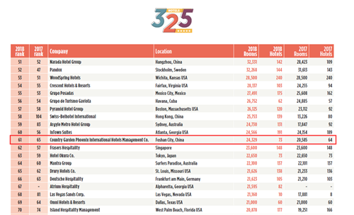全球酒店325强发布碧桂园酒店集团排名再次跃升
