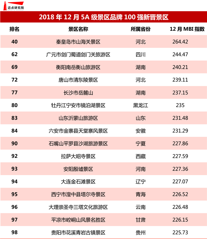 2018年12月5a级景区品牌100强榜单发布