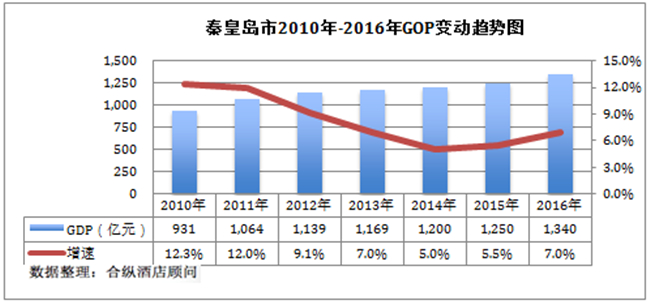 2079年秦皇岛gdp_实时(2)