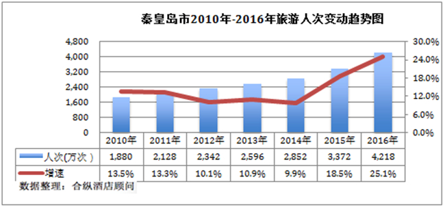 gdp增速_2015年秦皇岛gdp