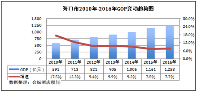 gdp增速_2015海口gdp(2)