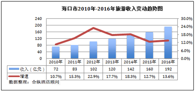 gdp增速_2015海口gdp(2)