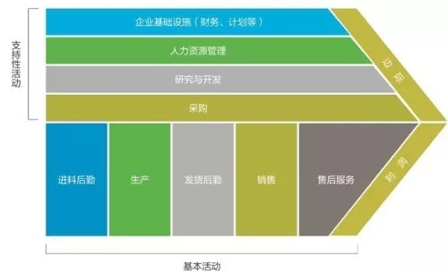 迈克尔波特价值链模型图片