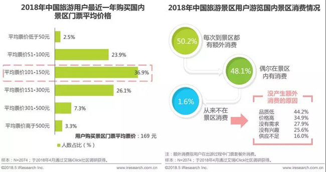 2000年人均工资_2018年人均旅游消费(2)
