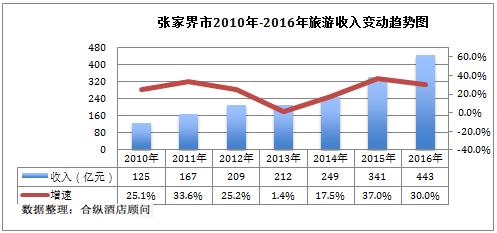 张家界年gdp_2018湖南各市GDP排名及增速 湖南各地经济排名 表