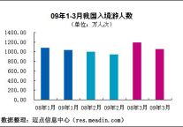 09年1季度中国旅游行业分析报告