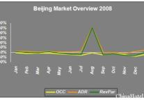 2008中国酒店市场经营业绩概览 