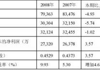 上海锦江国际酒店发展股份有限公司2008年度业绩快报
