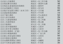 09年中国13大城市酒店业市场观察