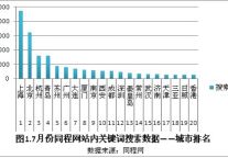 7月份同程网站内旅游类关键词搜索排名 