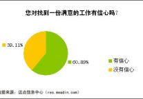 旅游类专业毕业生就业观和就业意向调查