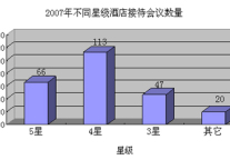 2008中国会议酒店调查分析报告（一）