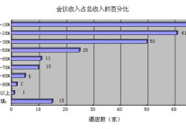 2008中国会议酒店调查分析报告（二）
